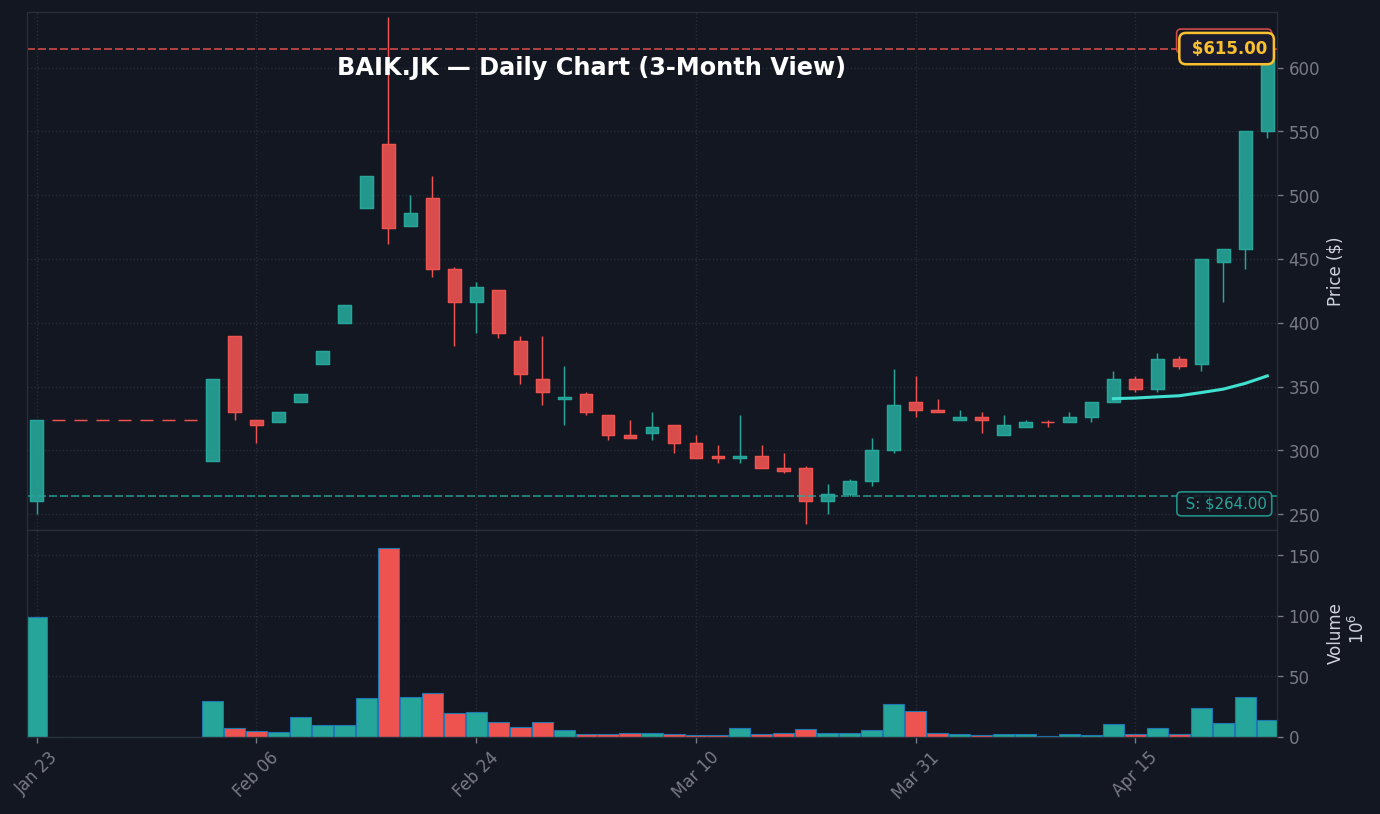 BAIK Grafik Harian — 3 Bulan