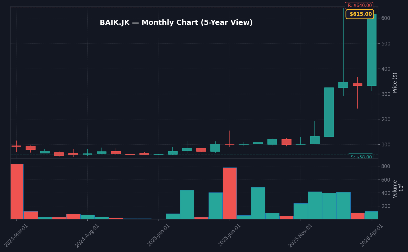 BAIK Grafik Bulanan — 5 Tahun