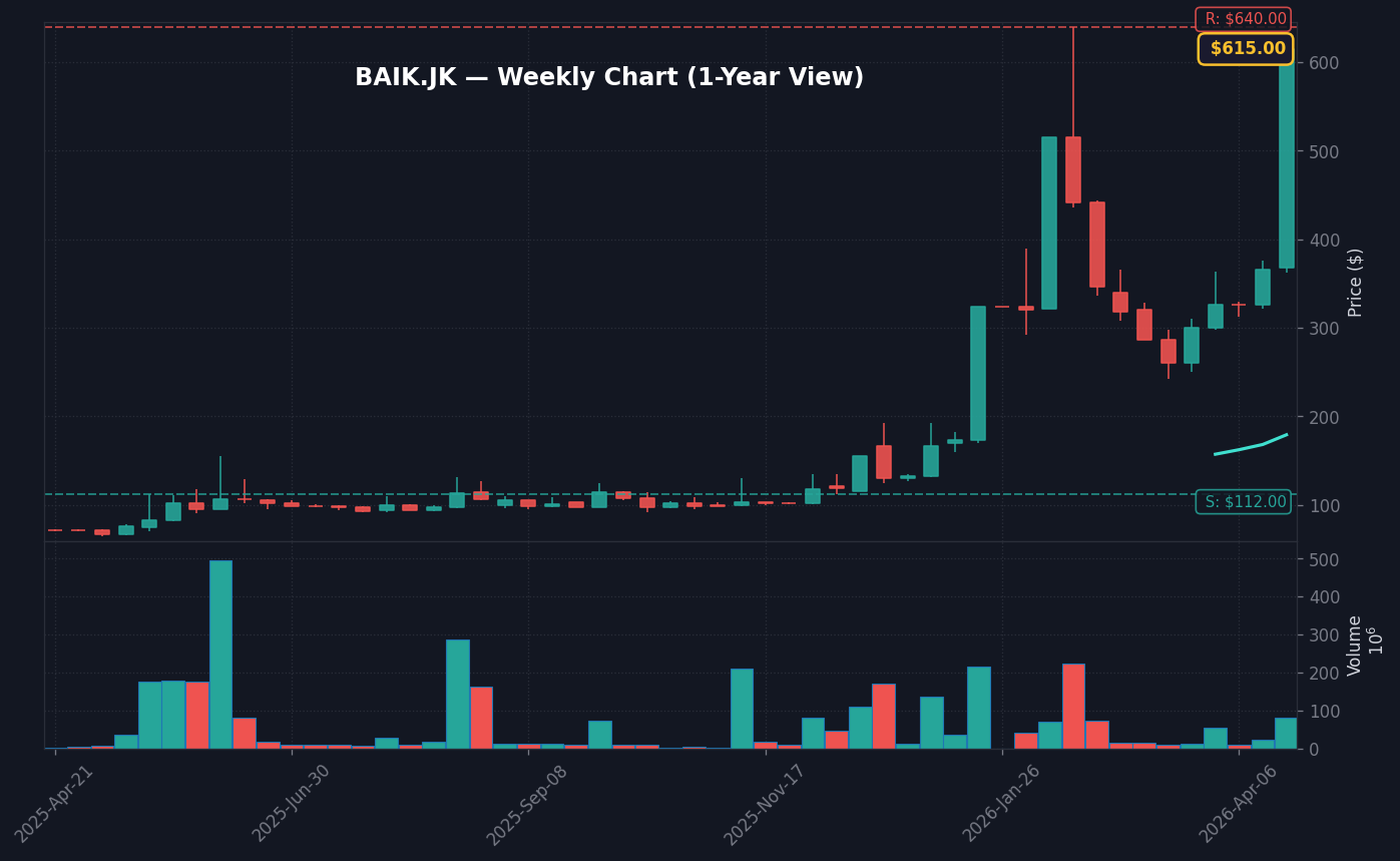 BAIK Grafik Mingguan — 1 Tahun