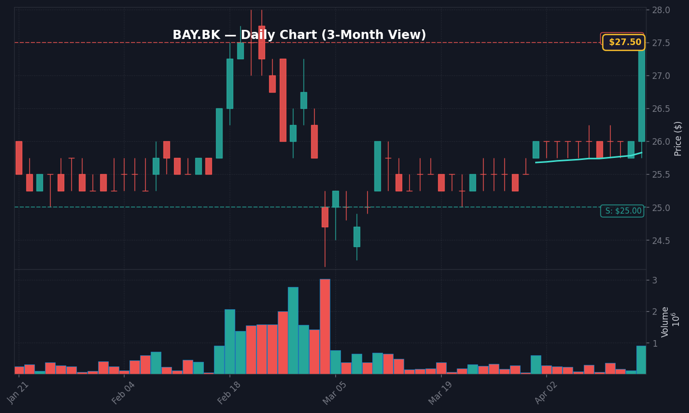 BAY Daily Chart — 3M (SMA50/200)