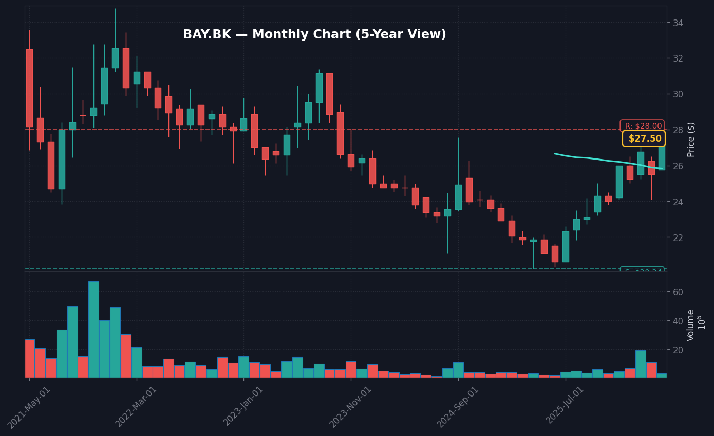 BAY Monthly Chart — 5Y (SMA50/200)