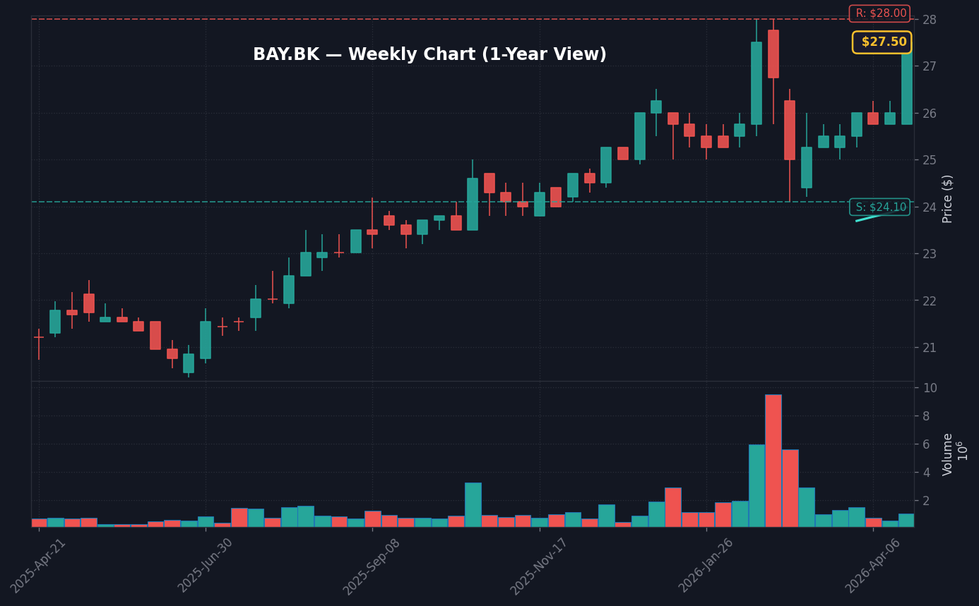 BAY Weekly Chart — 1Y (SMA50/200)