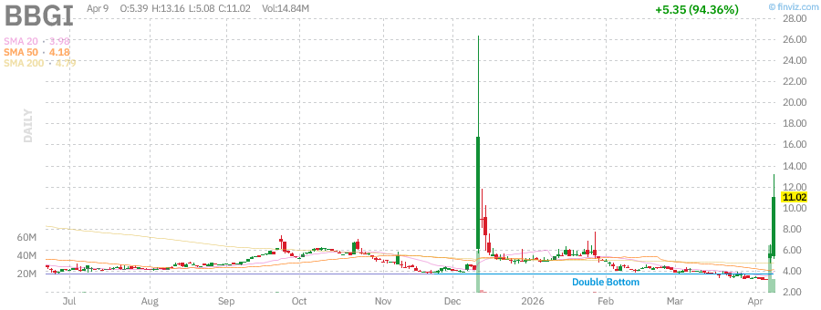 BBGI technical chart with RSI, MACD, Bollinger Bands