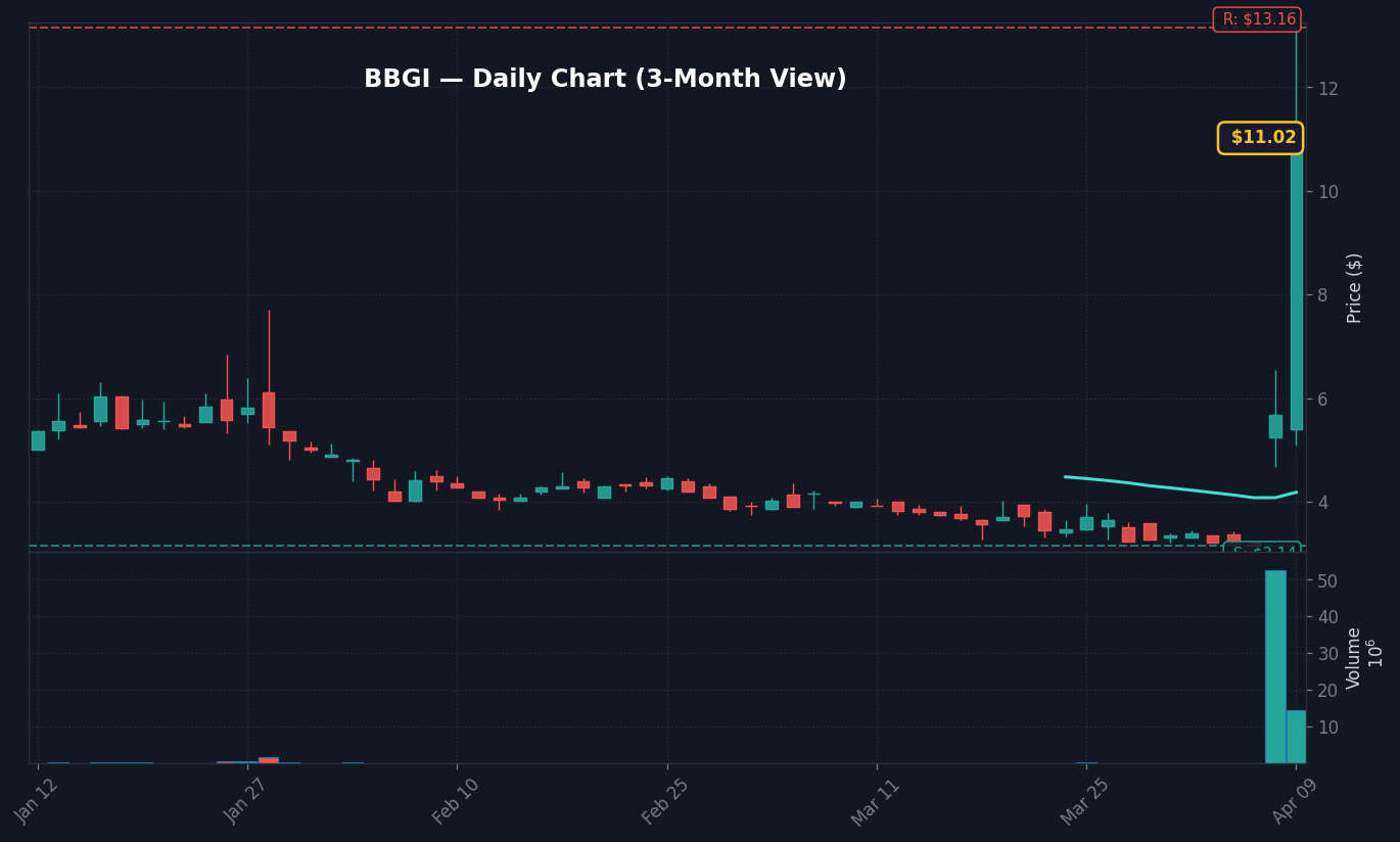 BBGI Daily Chart — 3-month view with SMA50/200