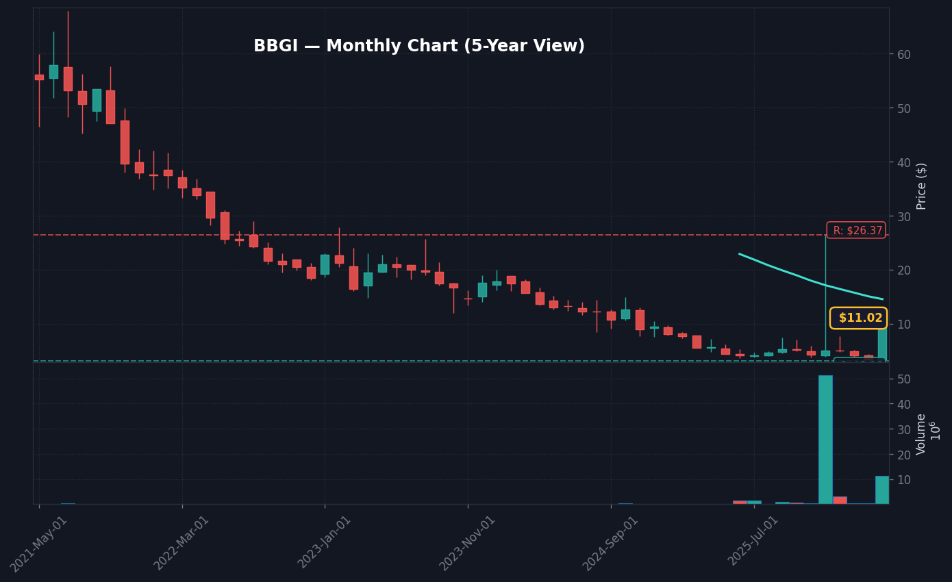 BBGI Monthly Chart — 5-year view with SMA50/200