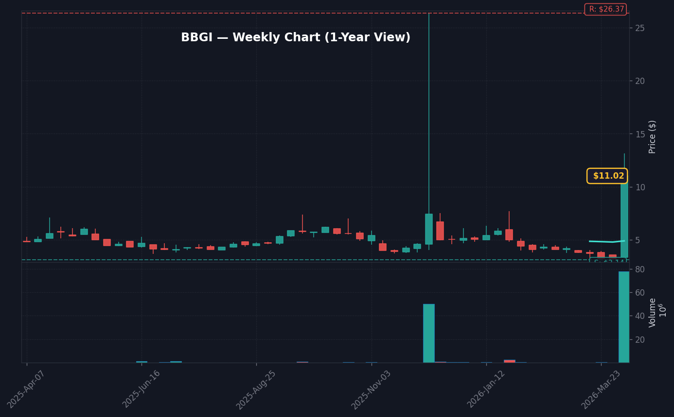 BBGI Weekly Chart — 1-year view with SMA50/200