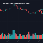 BIM Graphique quotidien — 3 mois (SMA 50/200)