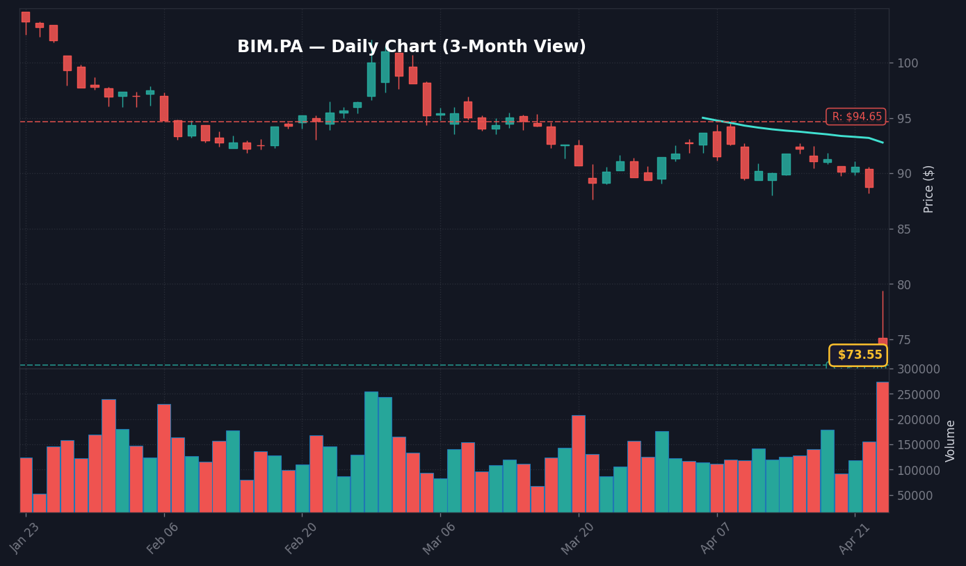 BIM Graphique quotidien — 3 mois (SMA 50/200)