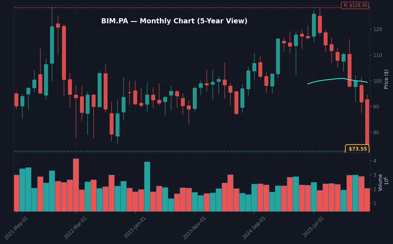 BIM Graphique mensuel — 5 ans (SMA 50/200)