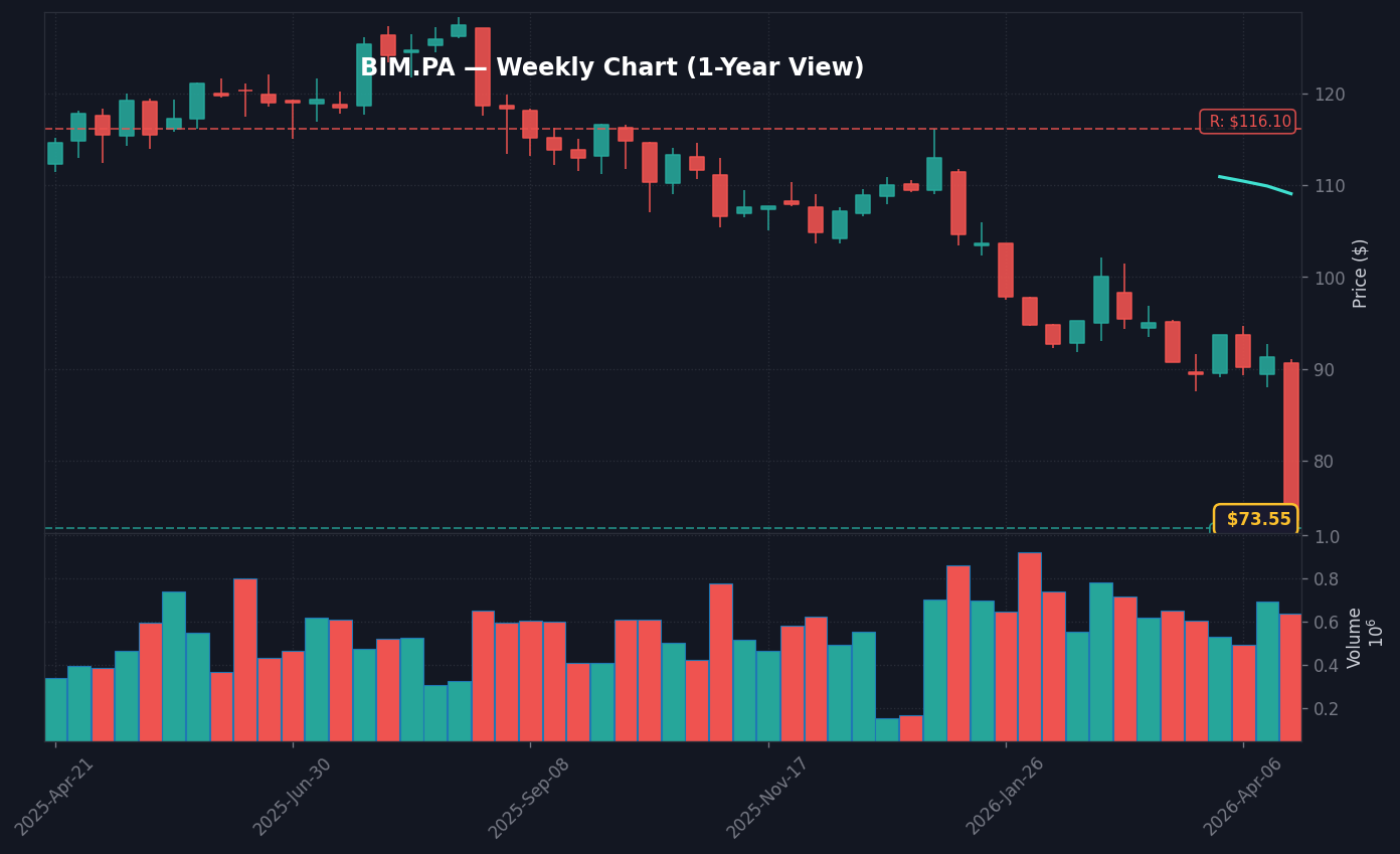 BIM Graphique hebdomadaire — 1 an (SMA 50/200)