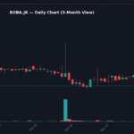 BOBA Grafik Harian — 3 Bulan