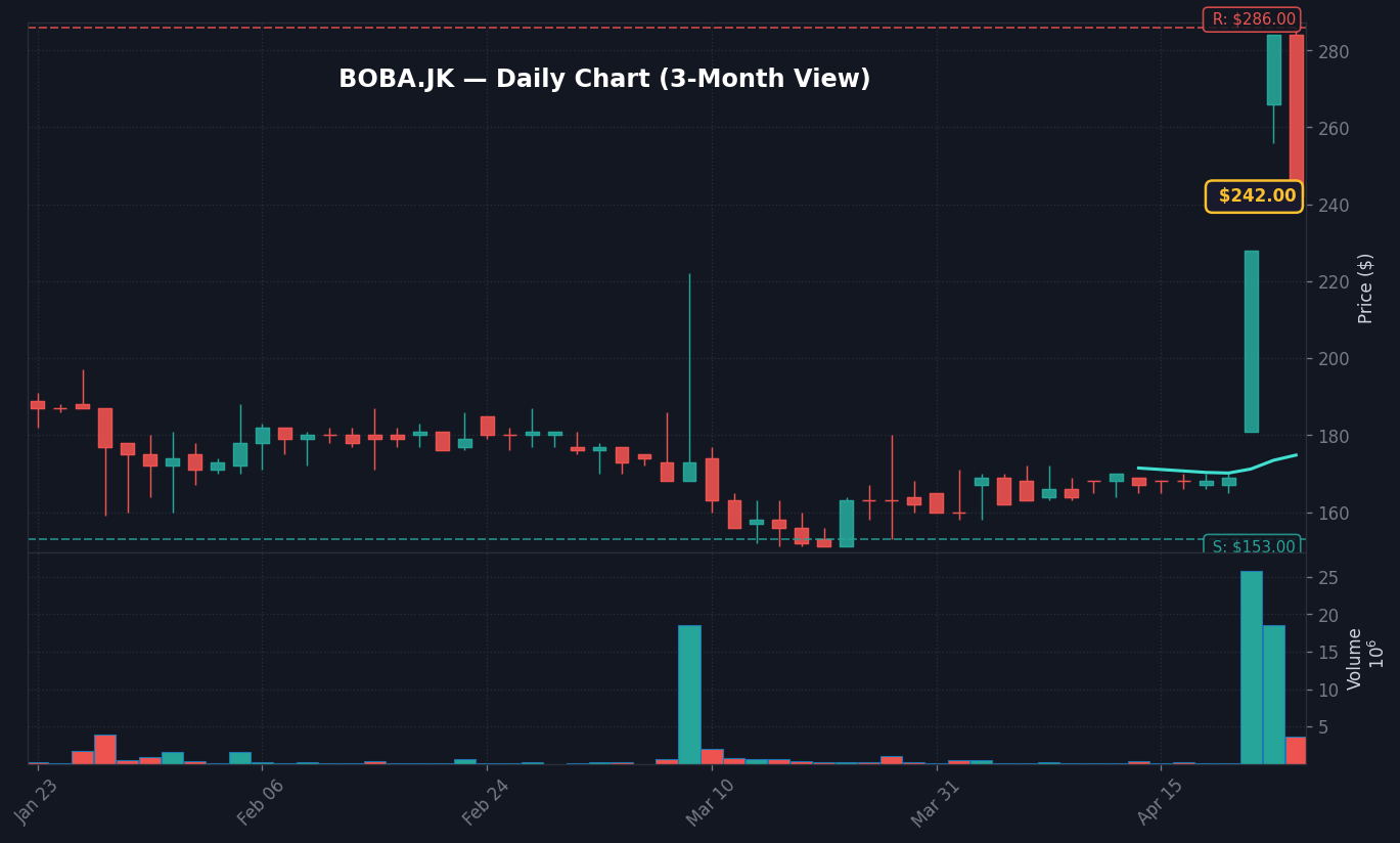 BOBA Grafik Harian — 3 Bulan