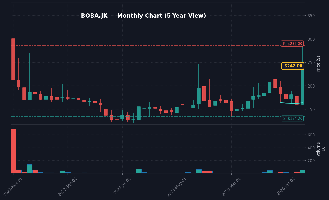 BOBA Grafik Bulanan — 5 Tahun