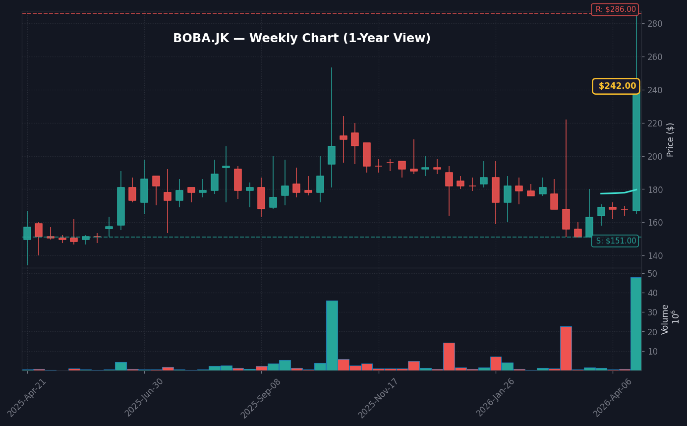 BOBA Grafik Mingguan — 1 Tahun