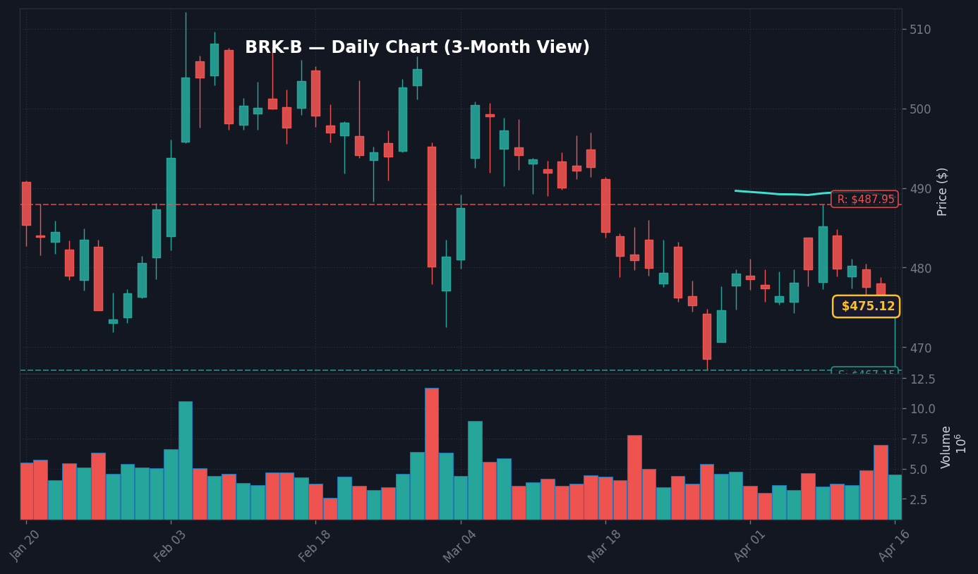 BRK-B Daily Chart — 3-Month View with SMA50/200