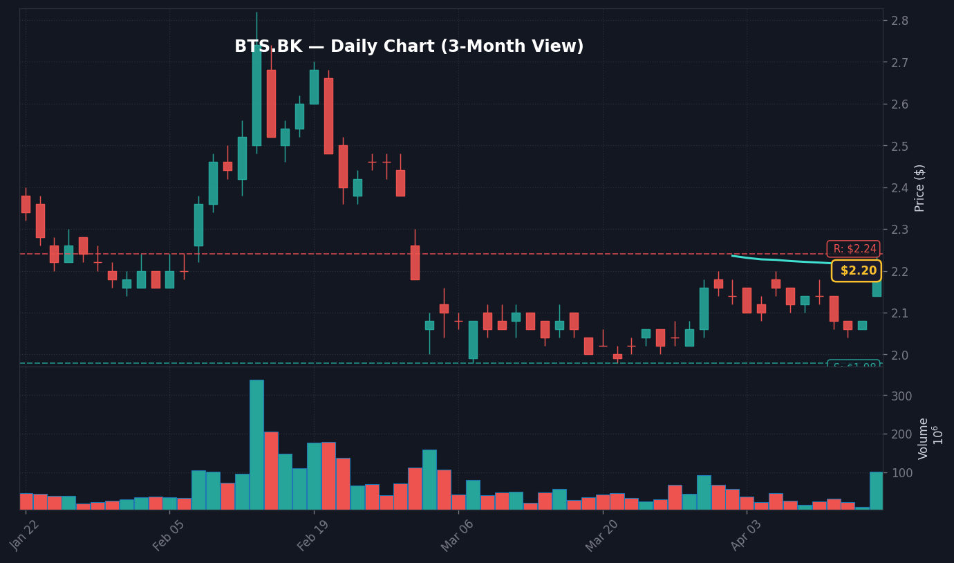 BTS Daily Chart — 3M (SMA50/200)