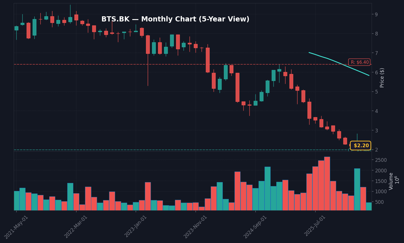 BTS Monthly Chart — 5Y (SMA50/200)