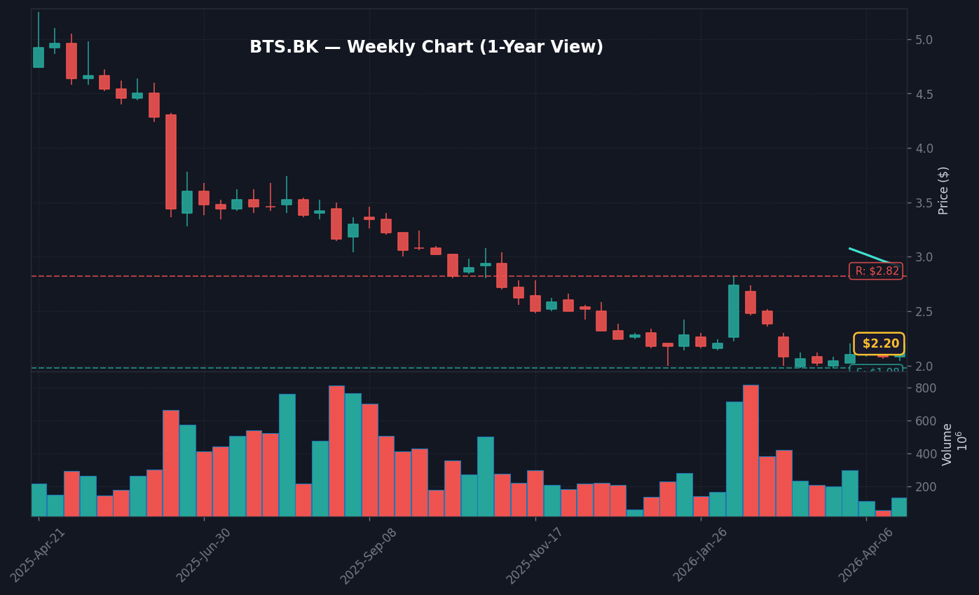 BTS Weekly Chart — 1Y (SMA50/200)