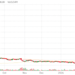 CAR technical chart with RSI, MACD, Bollinger Bands