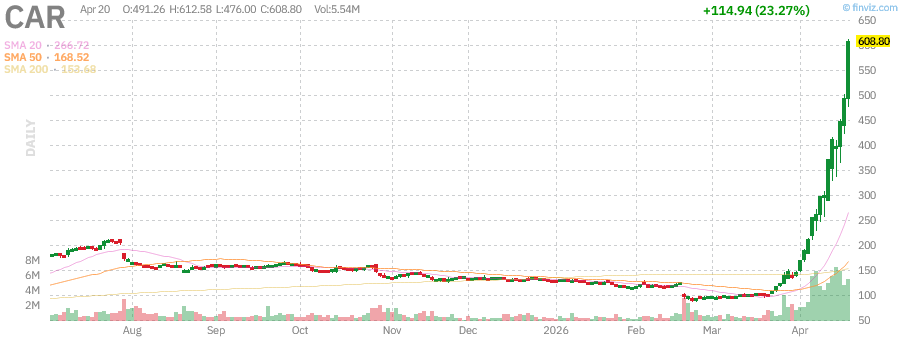 CAR technical chart with RSI, MACD, Bollinger Bands