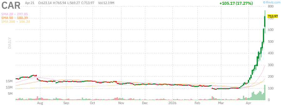 CAR technical chart with RSI, MACD, Bollinger Bands