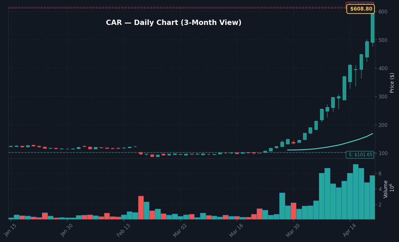 CAR Daily Chart — 3-month view with SMA50/200