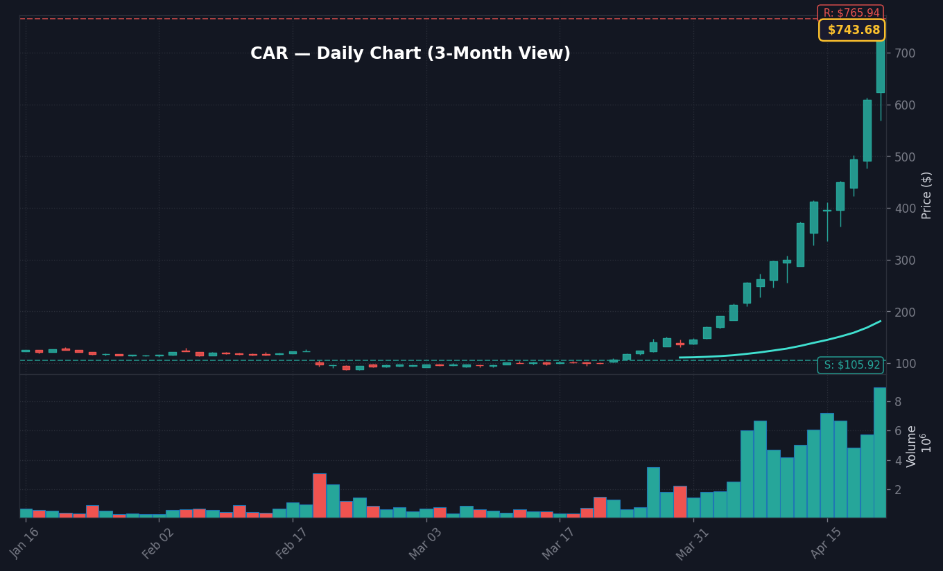 CAR Daily Chart — 3-month view with SMA50/200