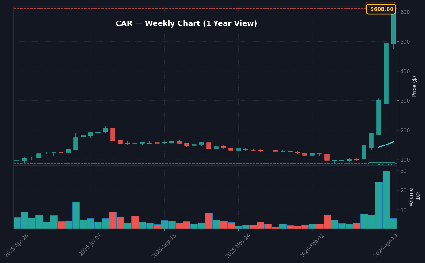 CAR Weekly Chart — 1-year view with SMA50/200