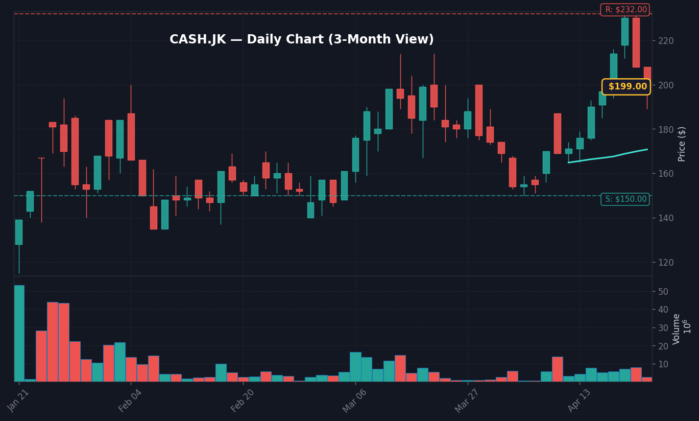 CASH Grafik Harian — 3 Bulan