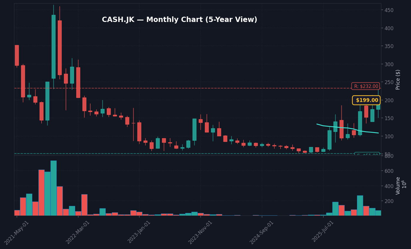 CASH Grafik Bulanan — 5 Tahun