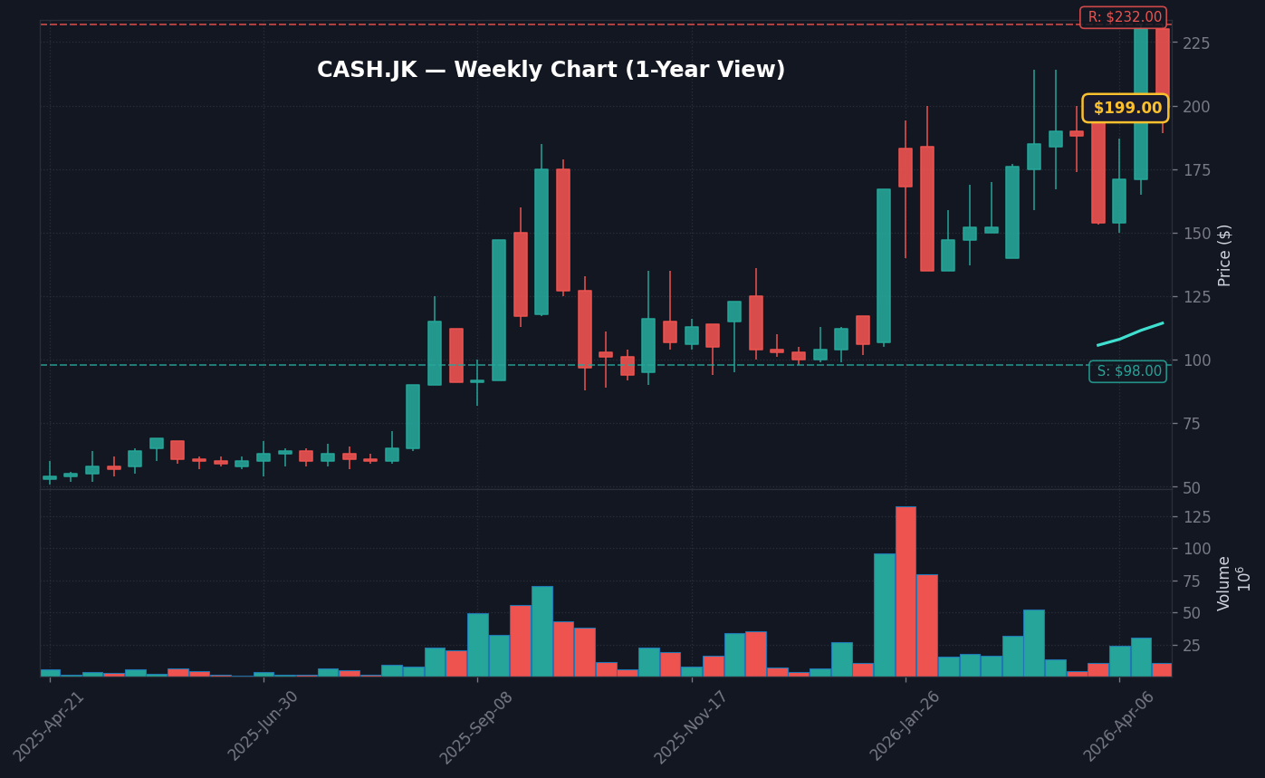 CASH Grafik Mingguan — 1 Tahun