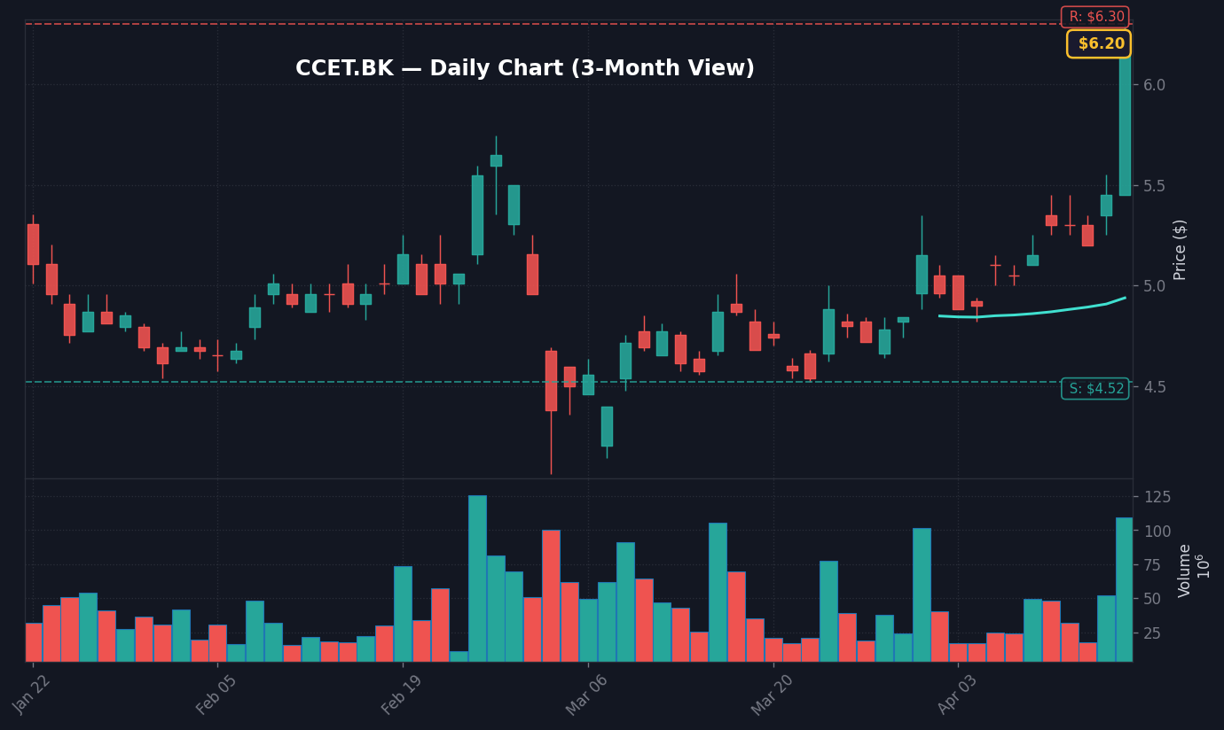 CCET Daily Chart — 3M (SMA50/200)