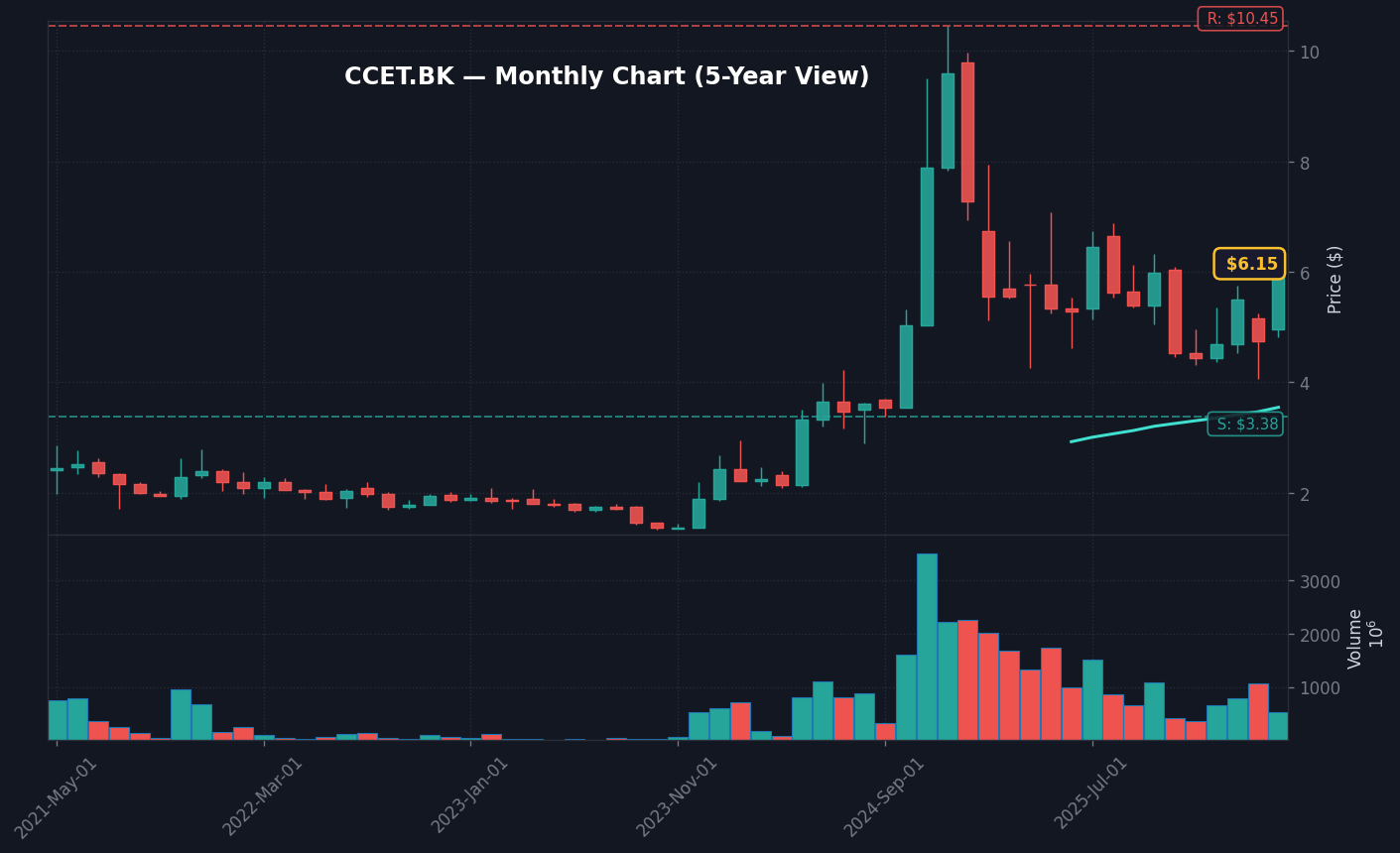 CCET Monthly Chart — 5Y (SMA50/200)