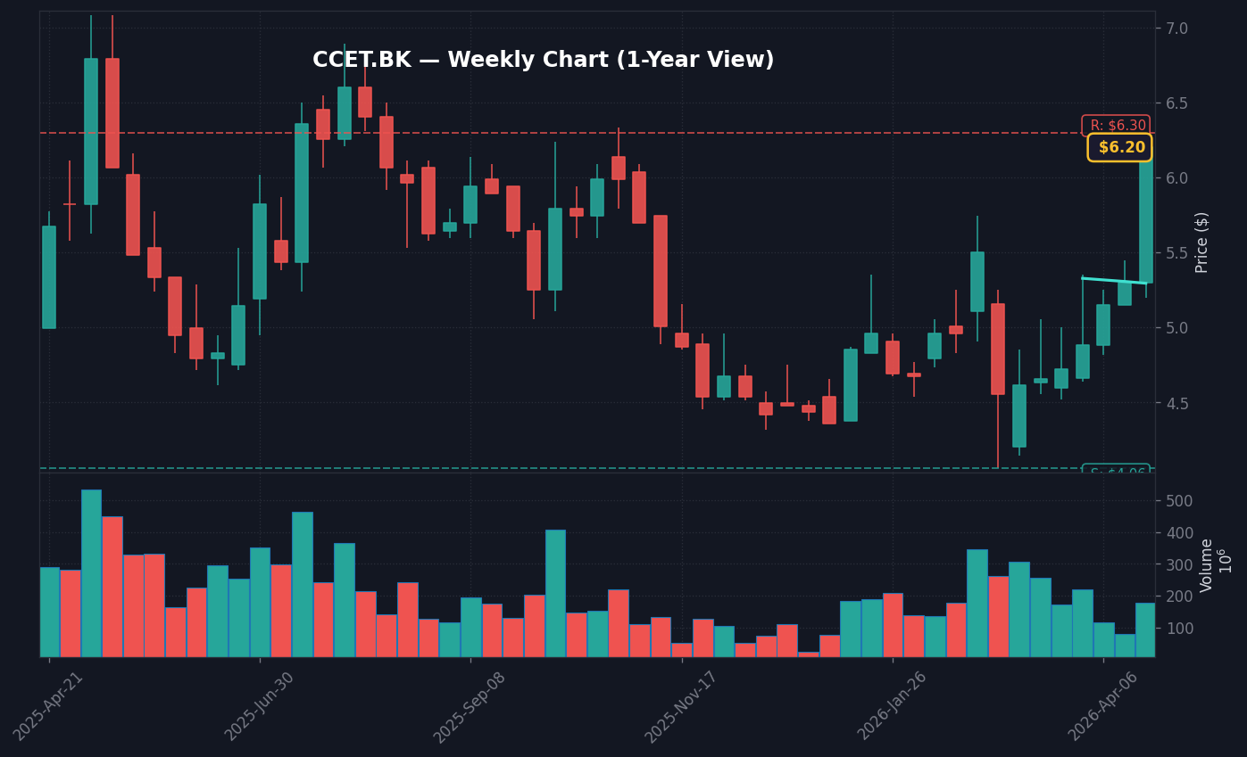 CCET Weekly Chart — 1Y (SMA50/200)