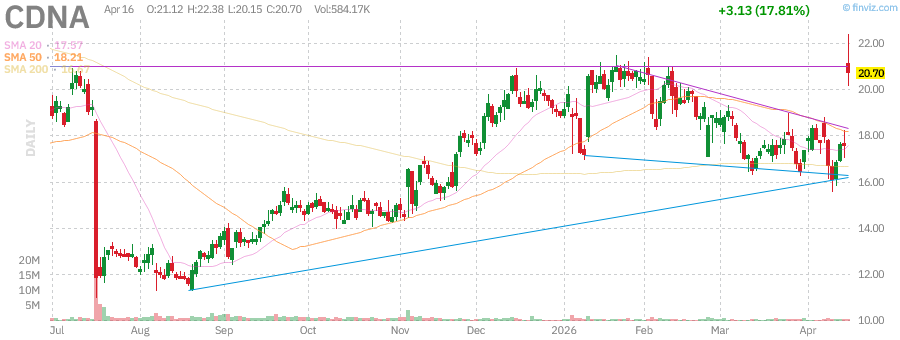 CDNA technical chart with RSI, MACD, Bollinger Bands