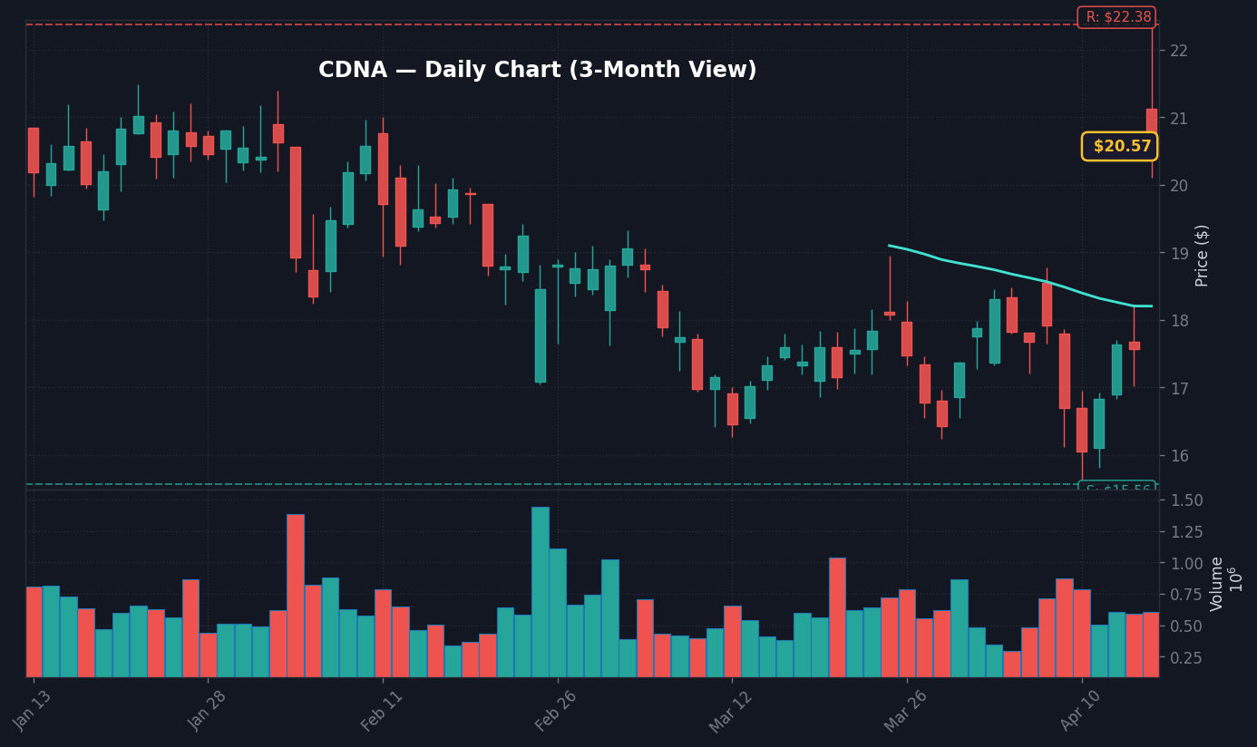CDNA Daily Chart — 3-month view with SMA50/200