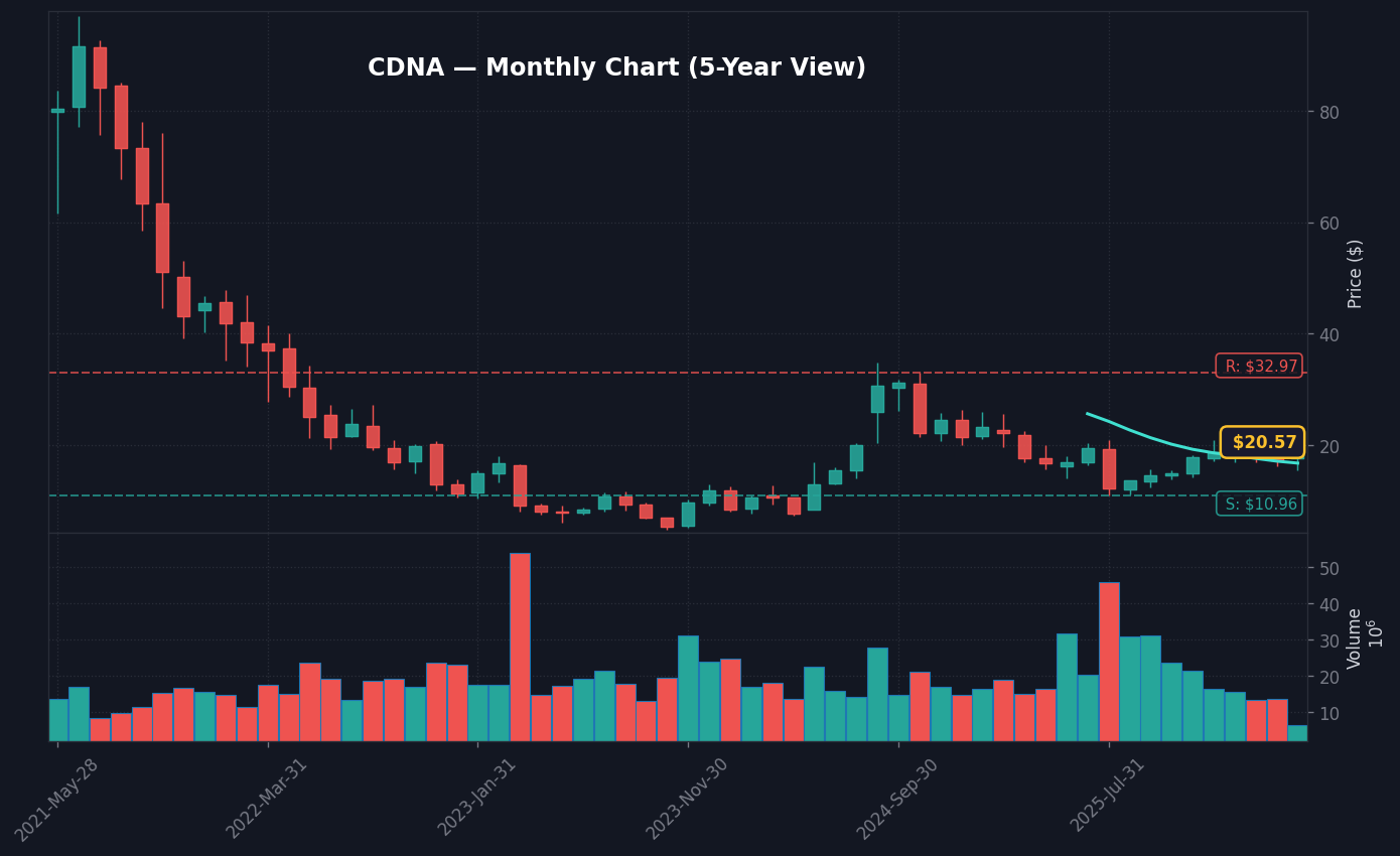 CDNA Monthly Chart — 5-year view with SMA50/200