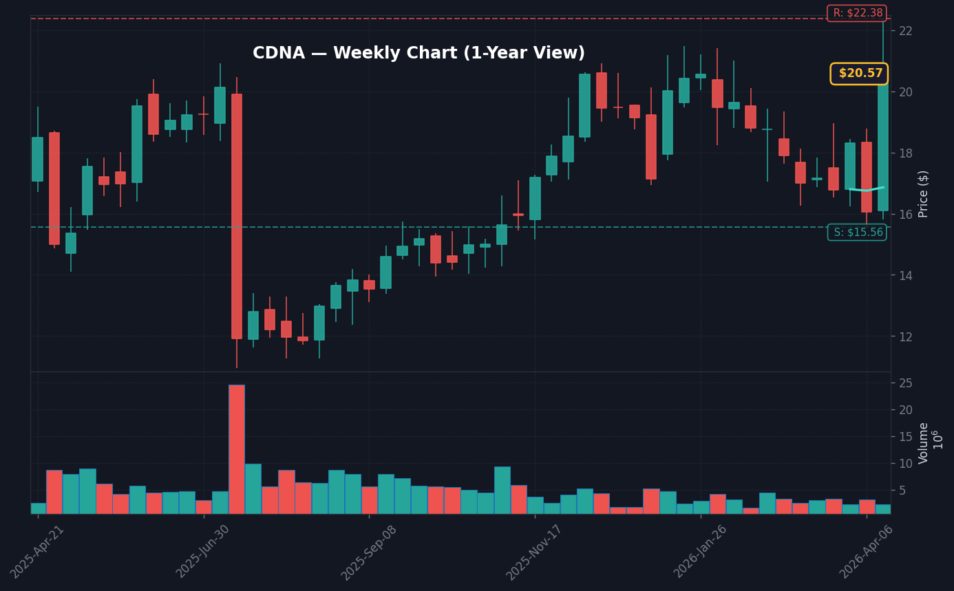 CDNA Weekly Chart — 1-year view with SMA50/200