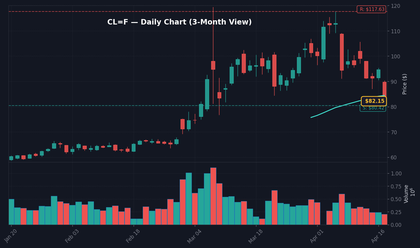 CL=F Daily Chart — 3-month view with SMA50/200