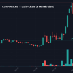 CONFIPET दैनिक चार्ट — 3 महीने (SMA 50/200)