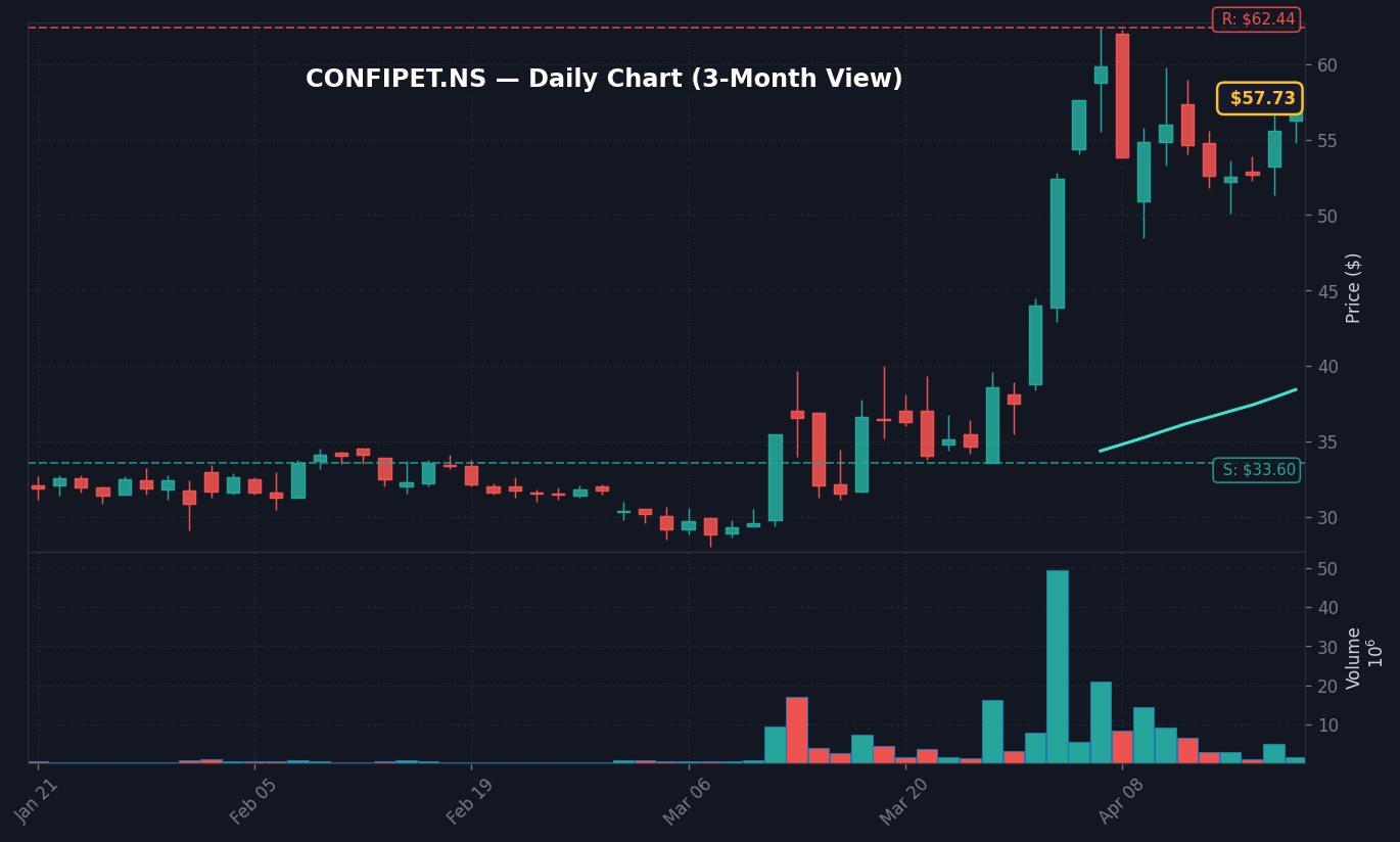 CONFIPET दैनिक चार्ट — 3 महीने (SMA 50/200)
