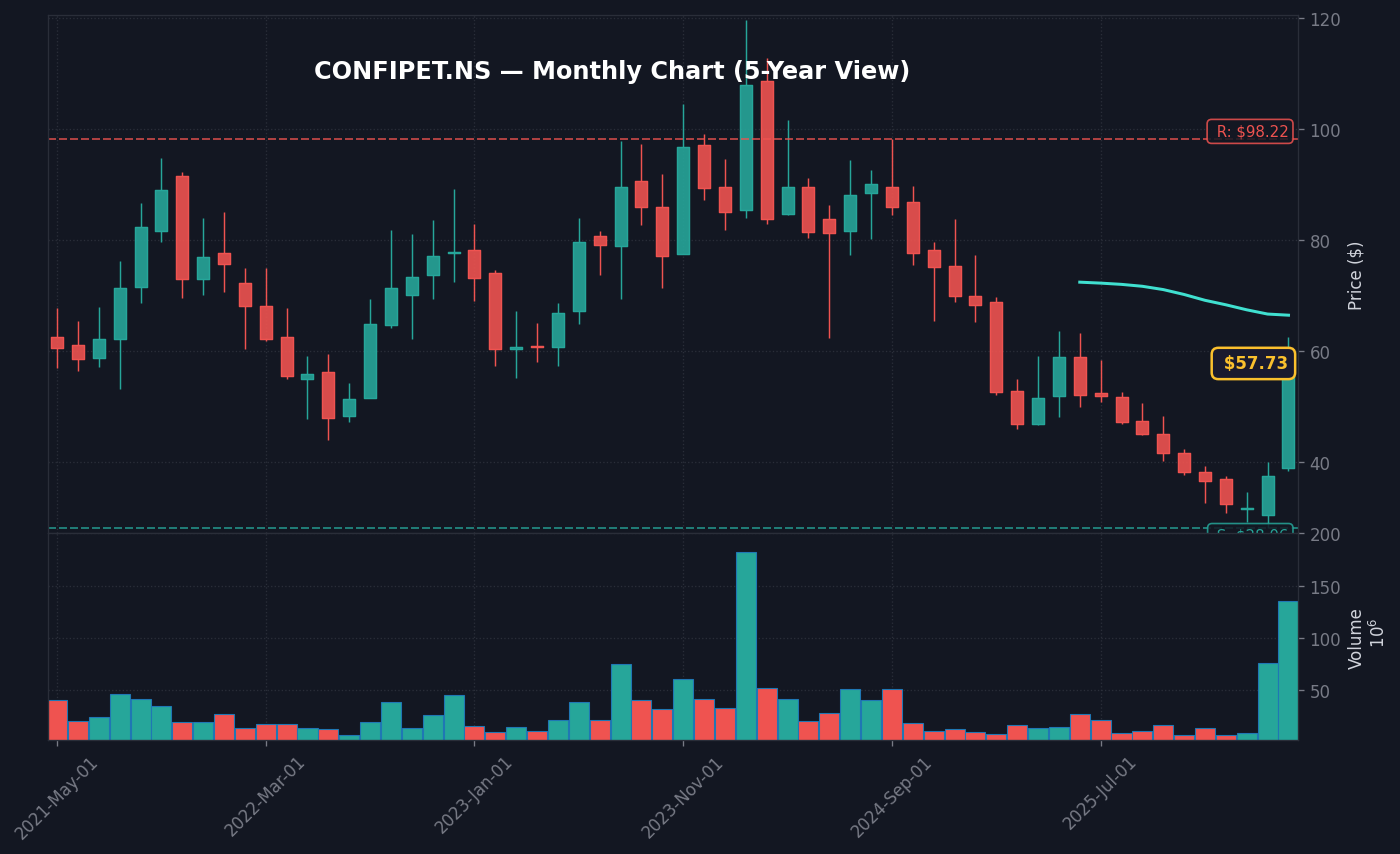 CONFIPET मासिक चार्ट — 5 वर्ष (SMA 50/200)