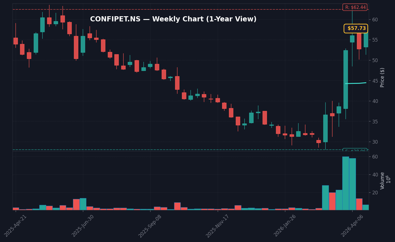 CONFIPET साप्ताहिक चार्ट — 1 वर्ष (SMA 50/200)