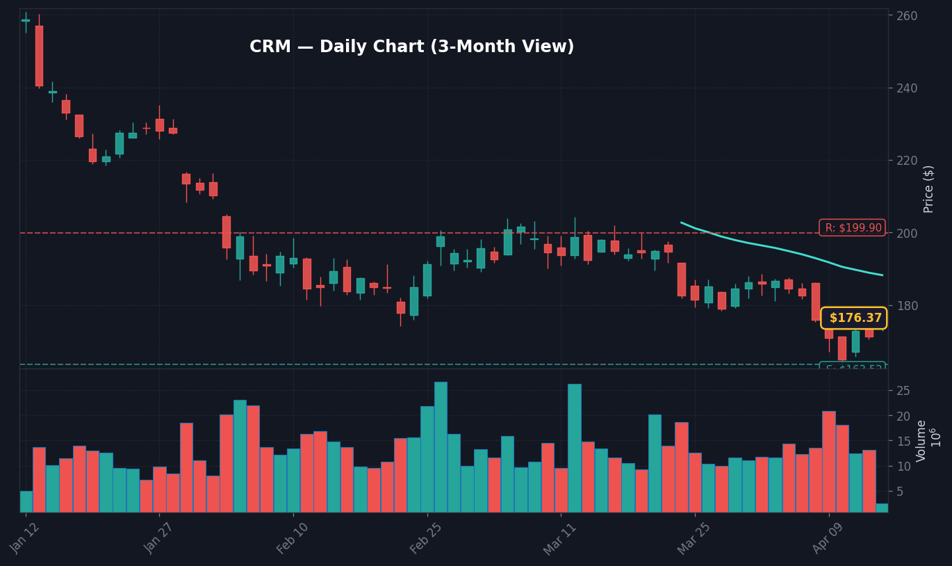 CRM Daily Chart — 3-Month View with SMA50/200