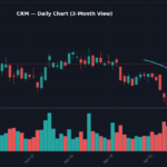 CRM Daily Chart — 3-Month View with SMA50/200