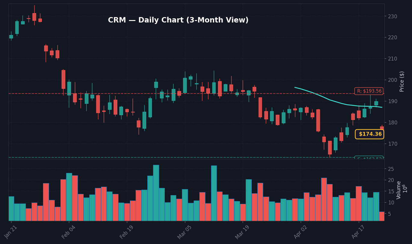 CRM Daily Chart — 3-Month View with SMA50/200