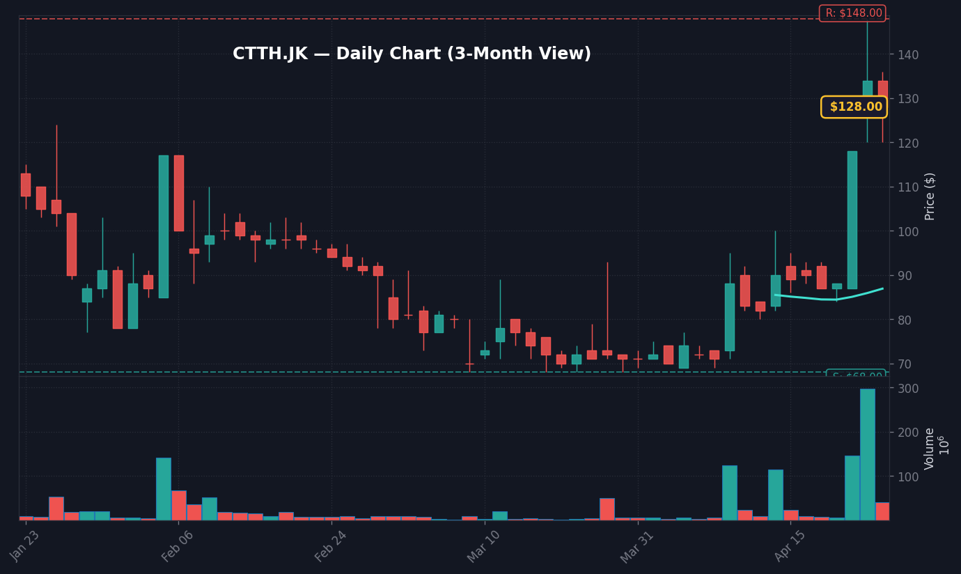 CTTH Grafik Harian — 3 Bulan