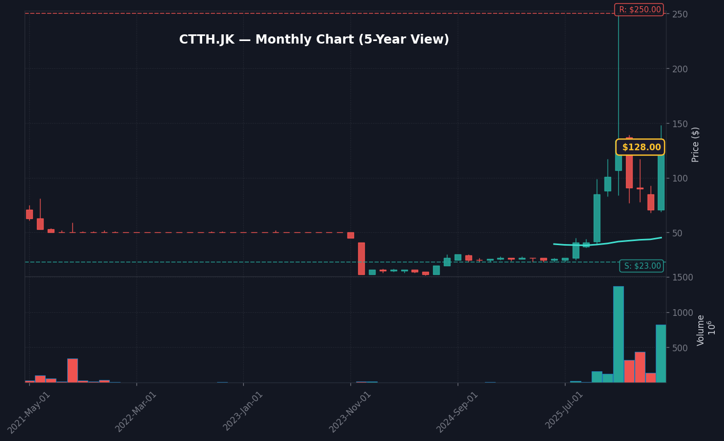 CTTH Grafik Bulanan — 5 Tahun