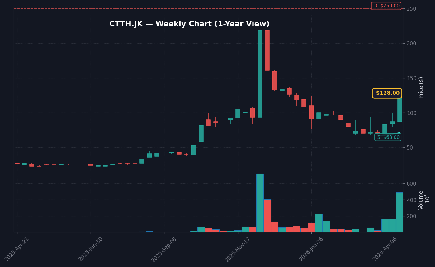 CTTH Grafik Mingguan — 1 Tahun