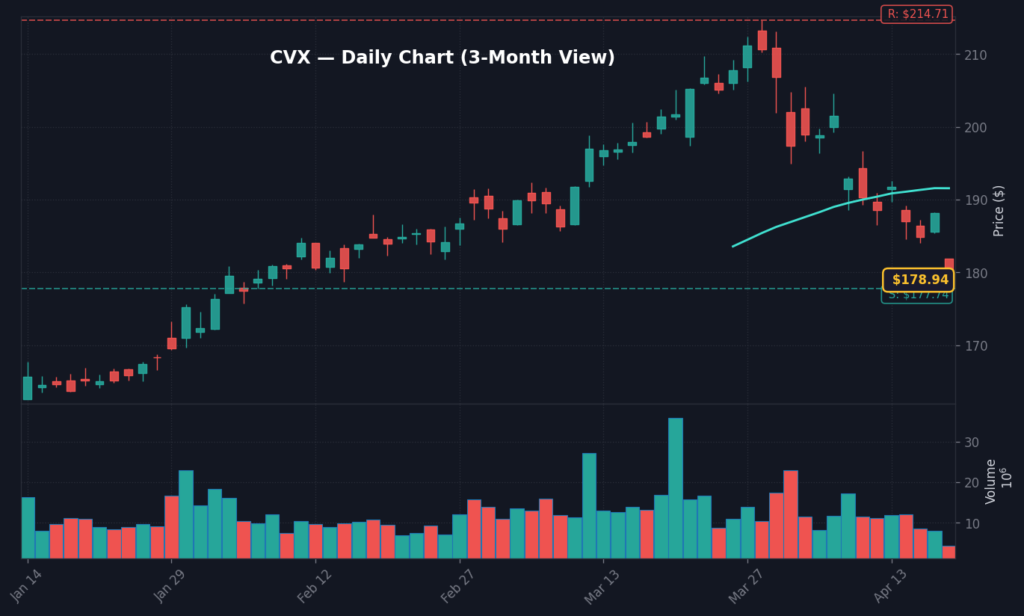 CVX Daily Chart — 3-Month View with SMA50/200